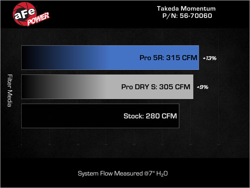 AFE Momentum Intake System W/ Pro 5-R Filter 22-23 Kia Stinger