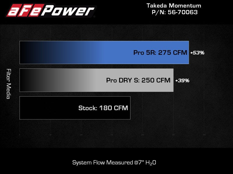 aFe 20-24 Subaru Outback Takeda Pro DRY S Momentum Cold Air Intake System