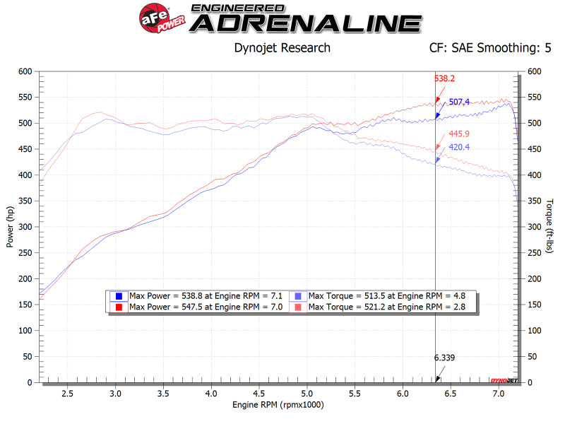 aFe POWER Magnum FORCE Stage-2 Pro 5R Cold Air Intake System 12-19 BMW M5 (F10) / M6 (F12/13)